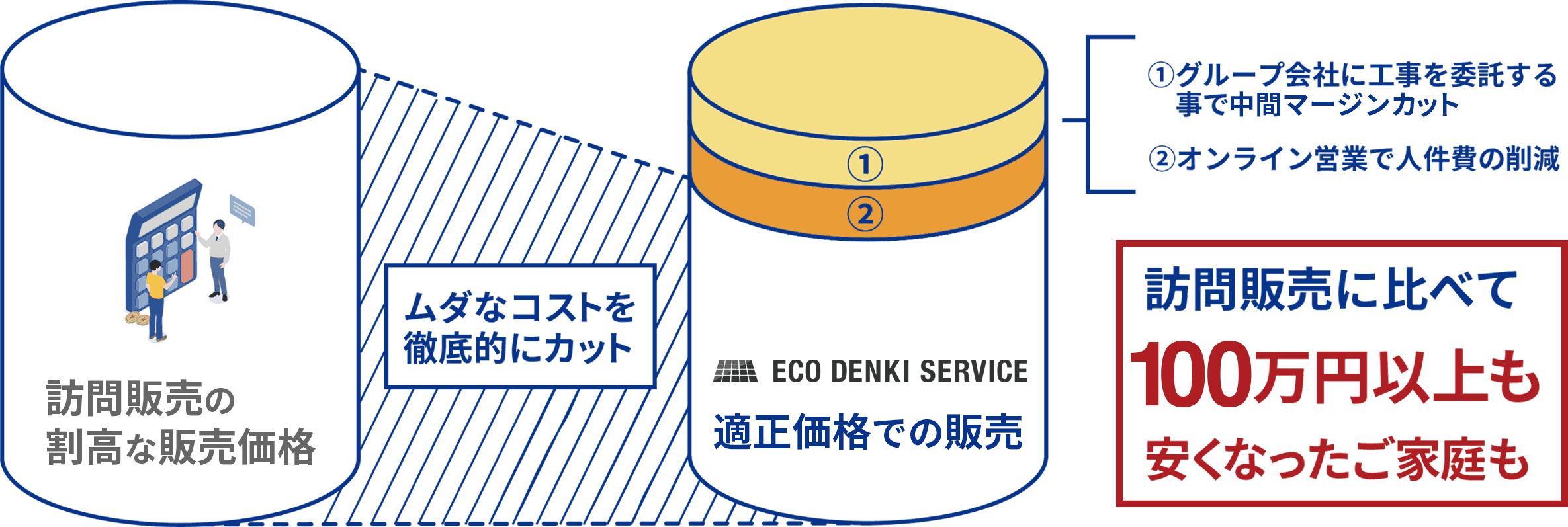 訪問販売よりも太陽光発電・蓄電池を適正価格でお安くご案内出来る理由