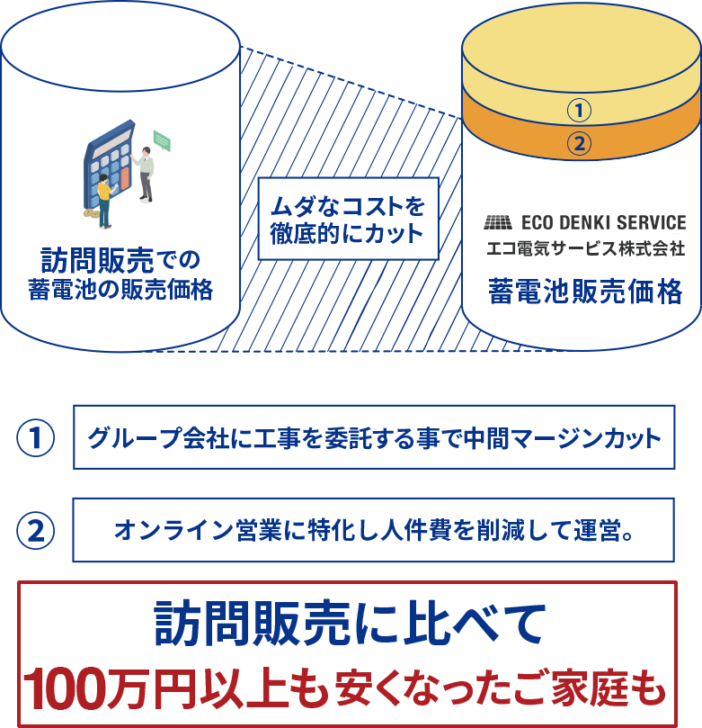 訪問販売よりも蓄電池をお安くご案内出来る理由