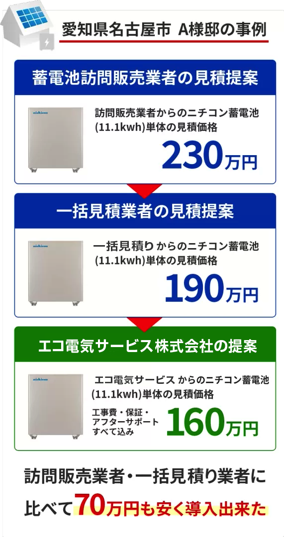 全く同じ蓄電池が70万円以上安くなった事例