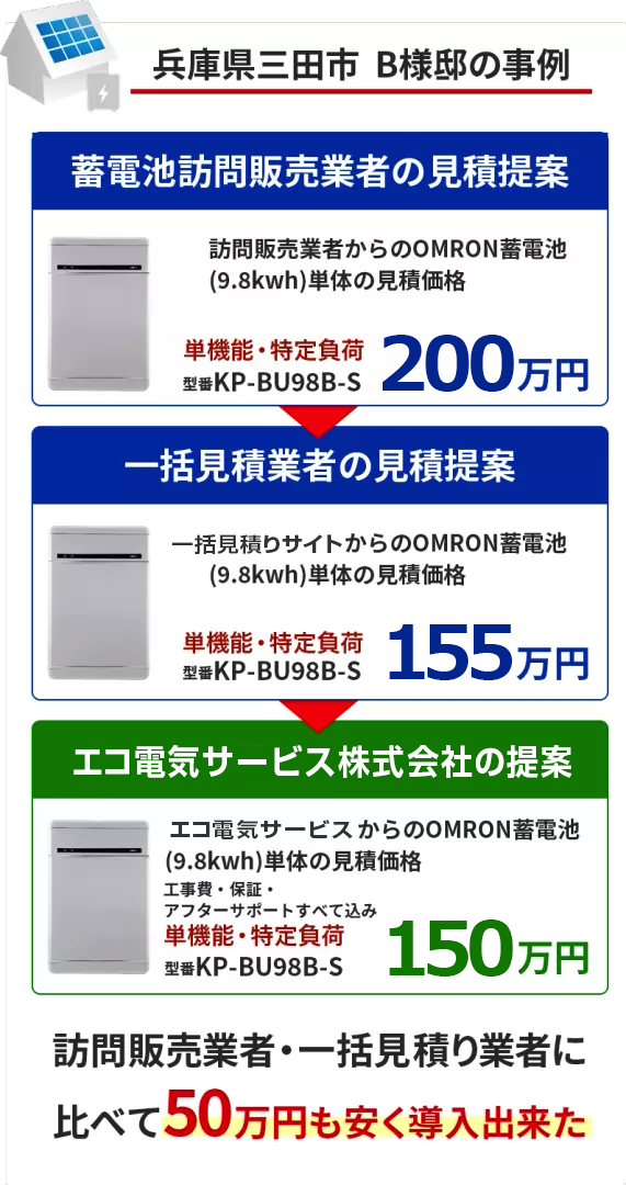 全く同じ蓄電池が50万円以上安くなった事例