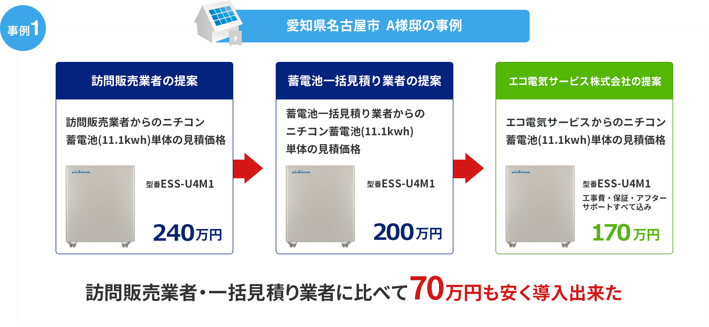 全く同じ蓄電池が70万円以上安くなった事例