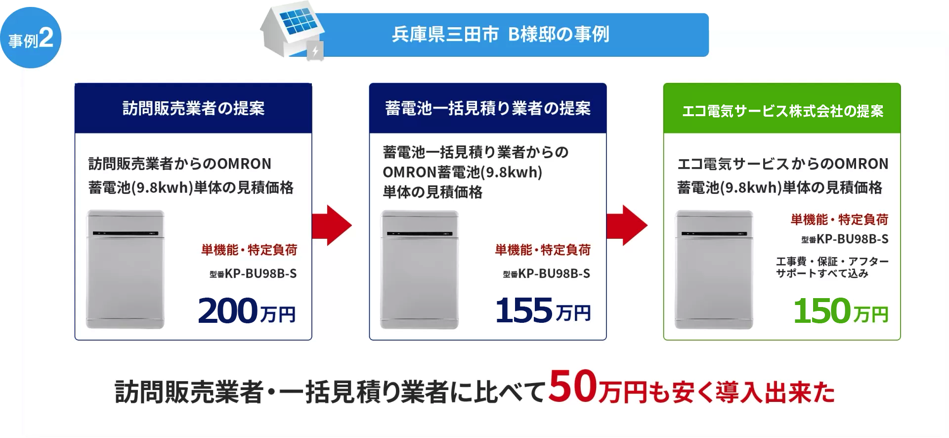 全く同じ蓄電池が50万円以上安くなった事例