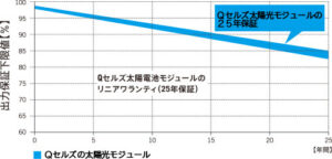 高品質＆高性能！ハンファＱセルズジャパンの太陽光発電システム