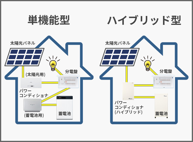 ハイブリッド型蓄電池と単機能型蓄電池の違い