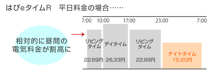 太陽光発電 蓄電池 オール電化 は工事費お得な駆け込み寺へ セットで得する3つの理由