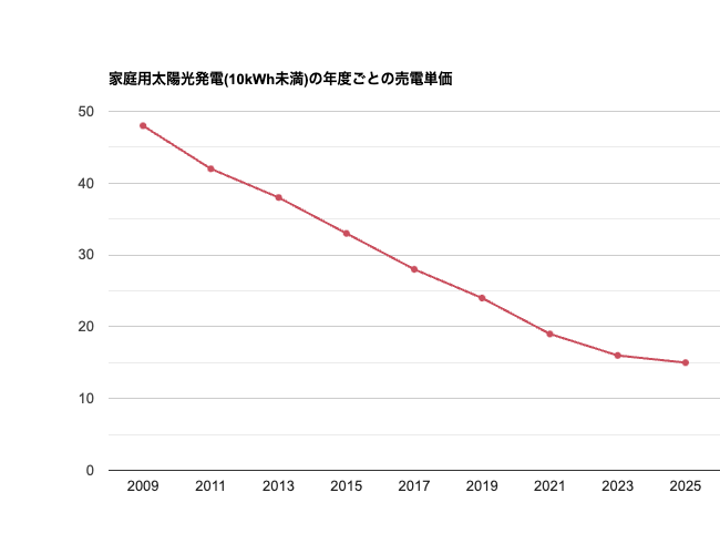 家庭用太陽光発電10kWh未満の年度ごとの売電単価