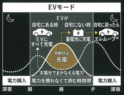 EVモード