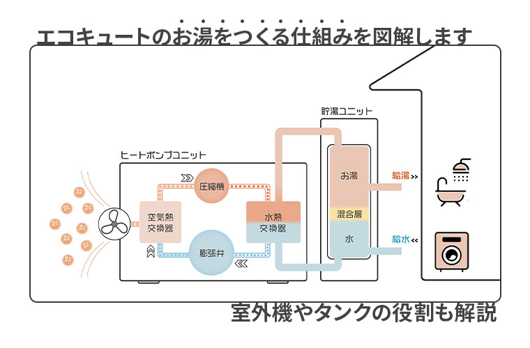 エコキュート 貯湯ユニット-