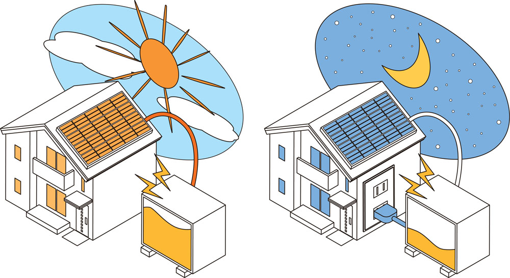 蓄電池を設置すれば太陽光発電の弱点をカバー出来ます