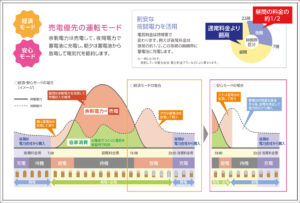 売電優先の運転モード