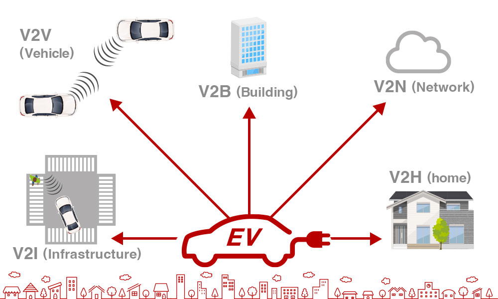 V2Xは複数の機器・住宅・ビルなどに接続出来る