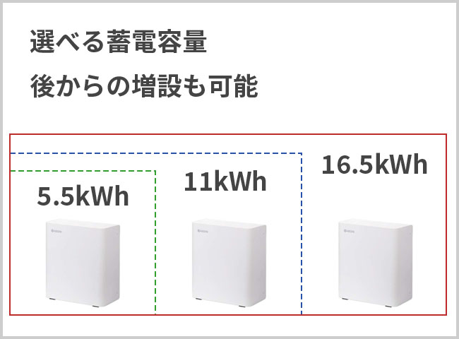 選べる容量: 5.5kWh・11kWh・16.5kWh