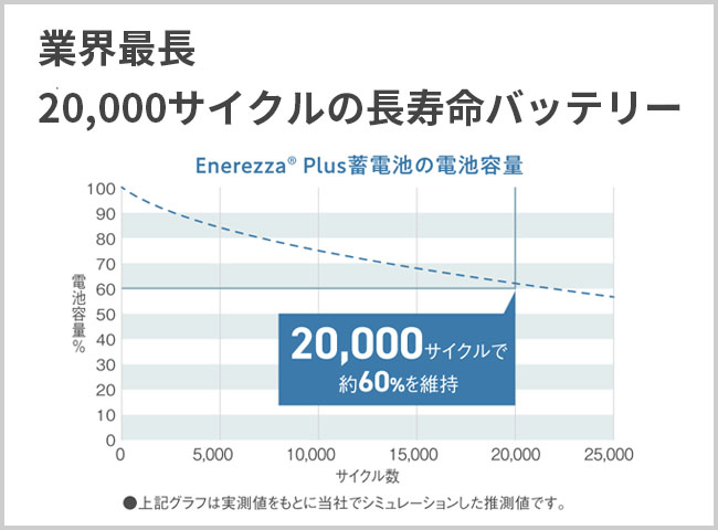 業界最長20,000サイクルの長寿命バッテリー