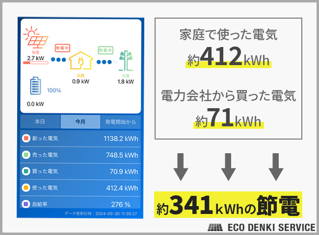 10kWh以上の太陽光発電による実際の発電量