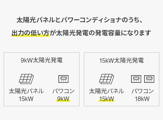 太陽光パネルとパワーコンディショナのうち、出力の低い方が太陽光発電の発電容量になります