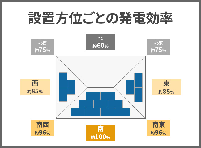 設置方位ごとの発電効率