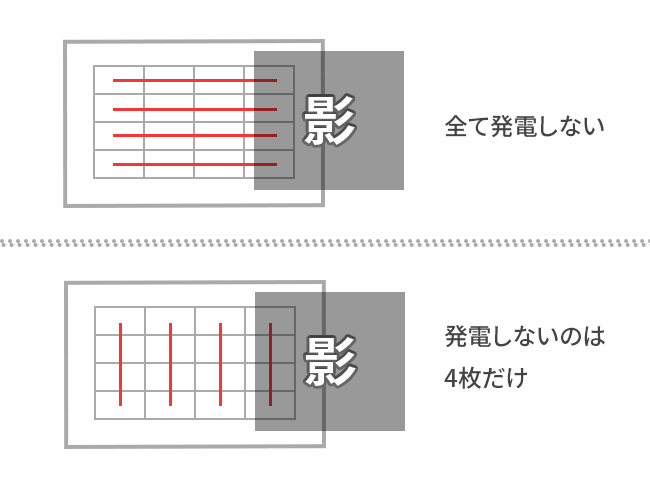 影の影響を受けにくい組み方とは？