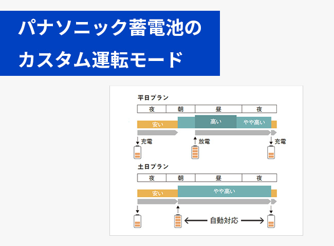 電気料金プランに合わせて充放電を最適化できるカスタム運転モード