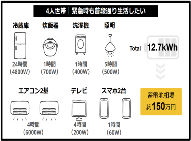 4人世帯｜緊急時も普段通り生活したいなら蓄電池価格は約150万円〜