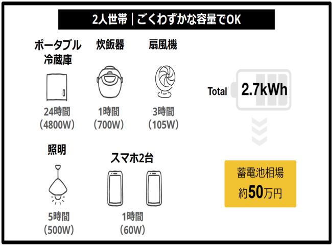 2人世帯｜ごくわずかな容量でOKなら蓄電池価格は約50万円〜