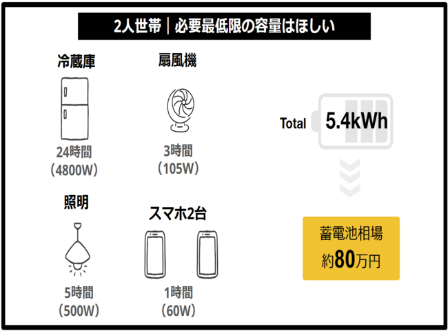 2人世帯｜必要最低限の容量なら蓄電池価格は約80万円〜