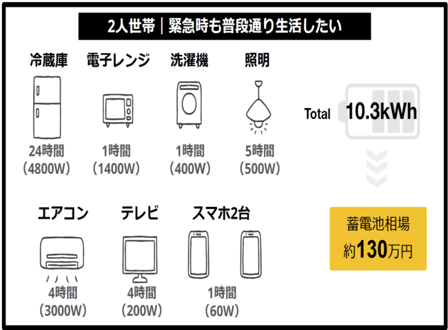 2人世帯｜緊急時も普段通り生活したいなら蓄電池価格は約130万円〜