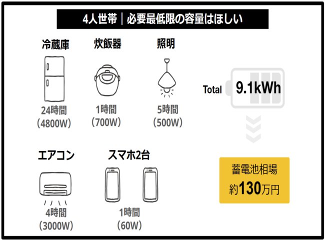 2人世帯｜緊急時も普段通り生活したいなら蓄電池価格は約130万円〜