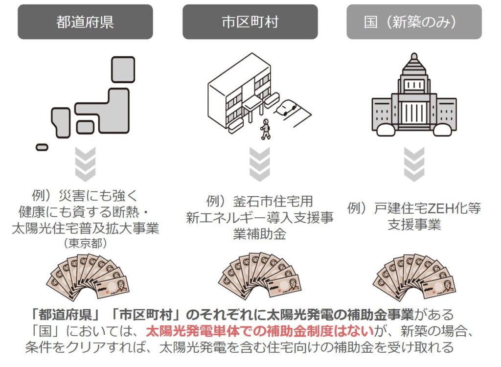 【太陽光発電】都道府県・市区町村・国が実施する補助金の例