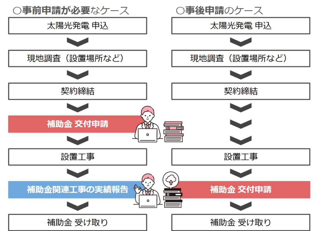 【太陽光発電の補助金】事前申請が必要なケースと事後申請のケース