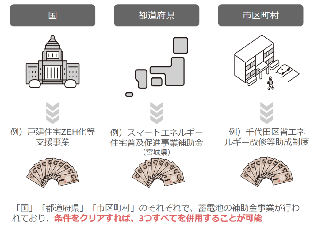 【蓄電池】都道府県・市区町村・国が実施する補助金の例