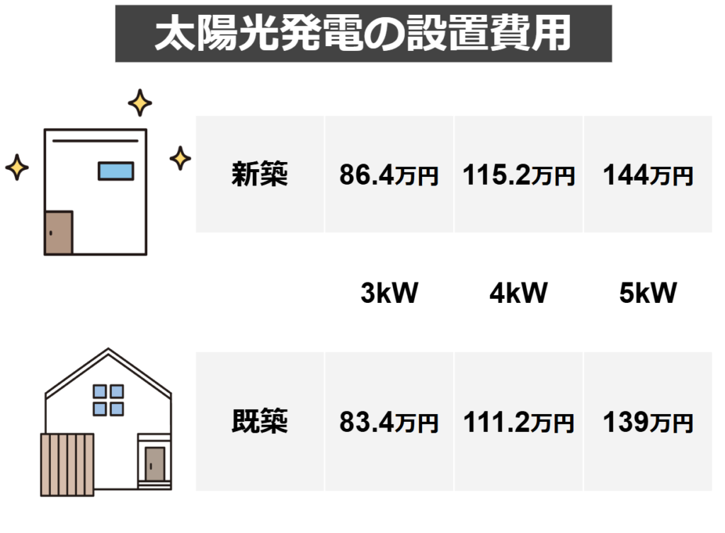 太陽光発電の設置費用