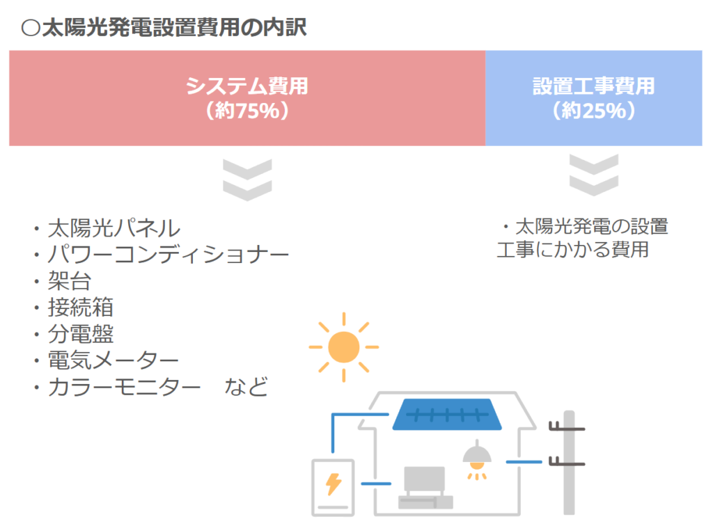 太陽光発電設置費用の内訳